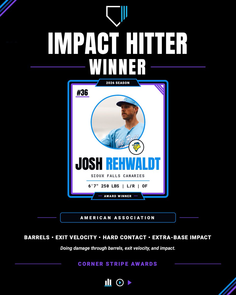 cornerstripe's tweet photo. 2026 American Association Corner Stripe Impact Hitter Award Winner: Josh Rehwaldt, OF, Sioux Falls Canaries

Rehwaldt punished pitchers all season with elite power. His opposite-field mastery let him drive the ball deep to all fields, making him a force at the plate. https://t.co/3uoeAlnCo6