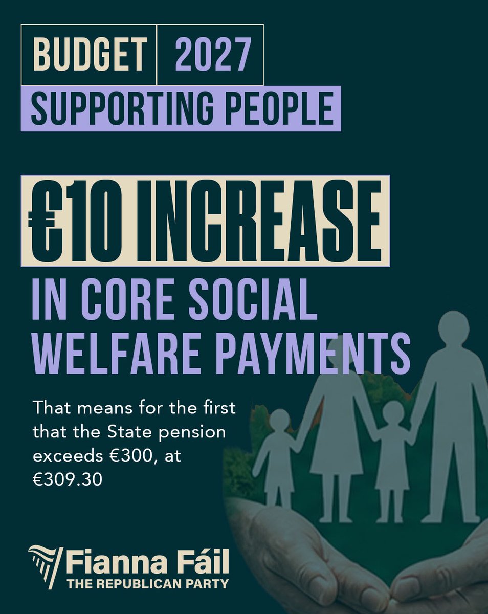 fiannafailparty's tweet photo. Fianna Fáil is focused on making sure older people, carers, people with disabilities &amp; working families get the support they need.

Under these measures

 €10 increase in core social welfare payments bringing the State Pension above €300 for the first time, to €309.30 per week https://t.co/4ceQpW0LE4