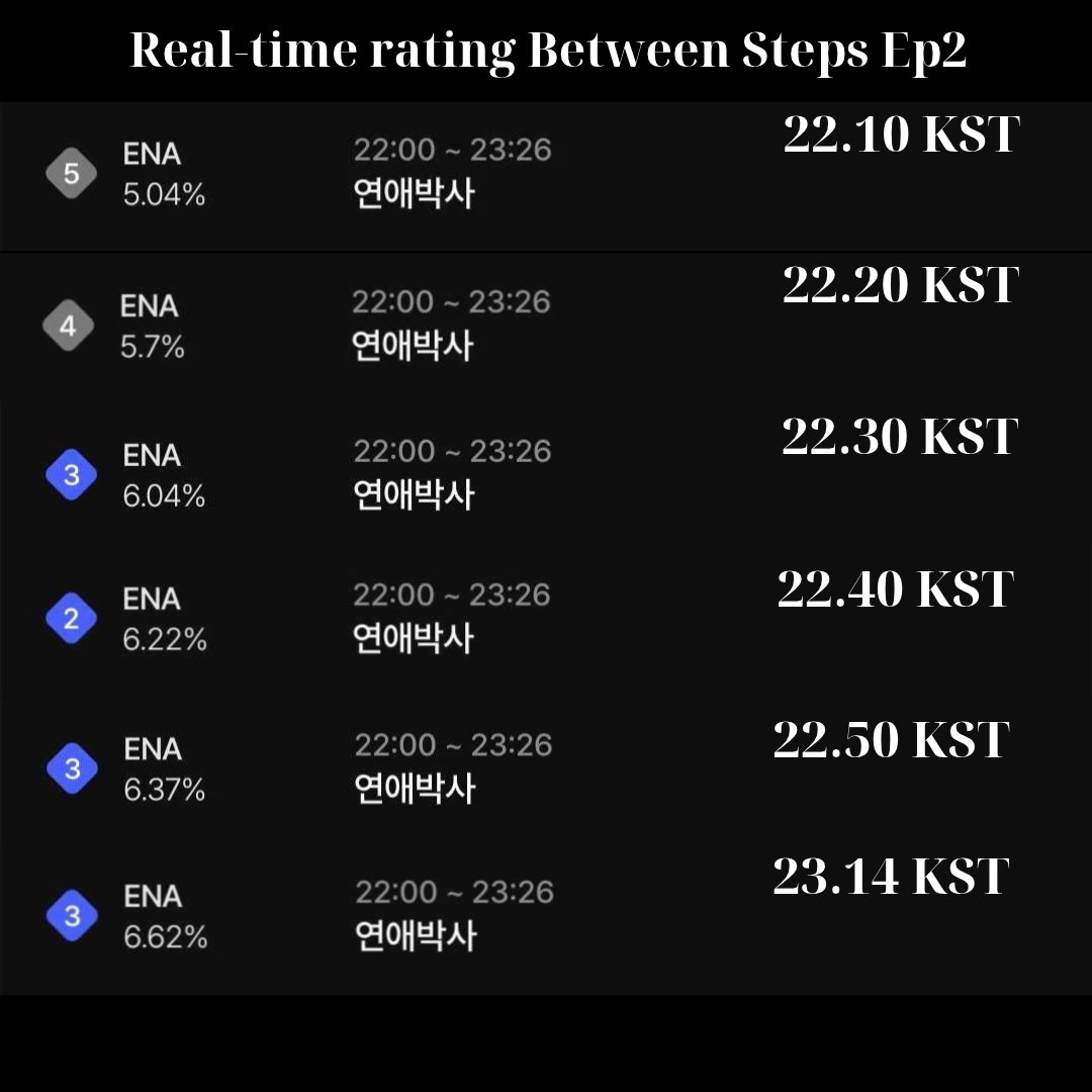 VietAnh82576's tweet photo. Real-time rating ENA Mon-tues drama: Between Steps Ep2
22.10 KST: 5.04%
22.20 KST: 5.7%
22.30 KST: 6.04%
22.40 KST: 6.22%
22.50 KST: 6.37%
23.14 KST: 6.62%
Rating Nationwide by Nielsen Korea maybe get 1-3%
#BetweenSteps #BetweenStepsEp2 #KimSoHyun #ChooYoungWoo https://t.co/2vvfFt1MU6