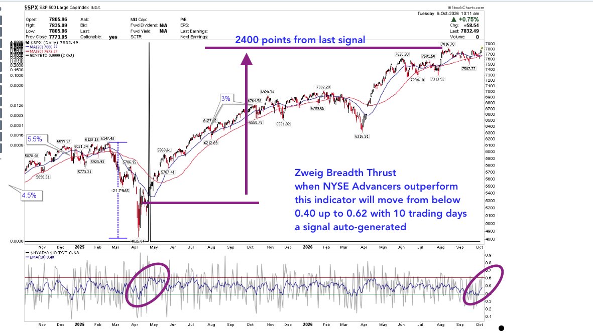 Couzin_Vinny's tweet photo. #ZWEIG #Breadth #Thrust
Tapping my right foot waiting for a #autogenerated #signal. lolz
with yields up $MOVE up
Still, if it triggers could be the opposite of what everyone expects.
Marty was one smart dude. https://t.co/F1v0bqD7Rw