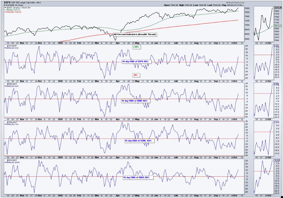 Couzin_Vinny's tweet photo. #ZWEIG #Breadth #Thrust
Tapping my right foot waiting for a #autogenerated #signal. lolz
with yields up $MOVE up
Still, if it triggers could be the opposite of what everyone expects.
Marty was one smart dude. https://t.co/F1v0bqD7Rw