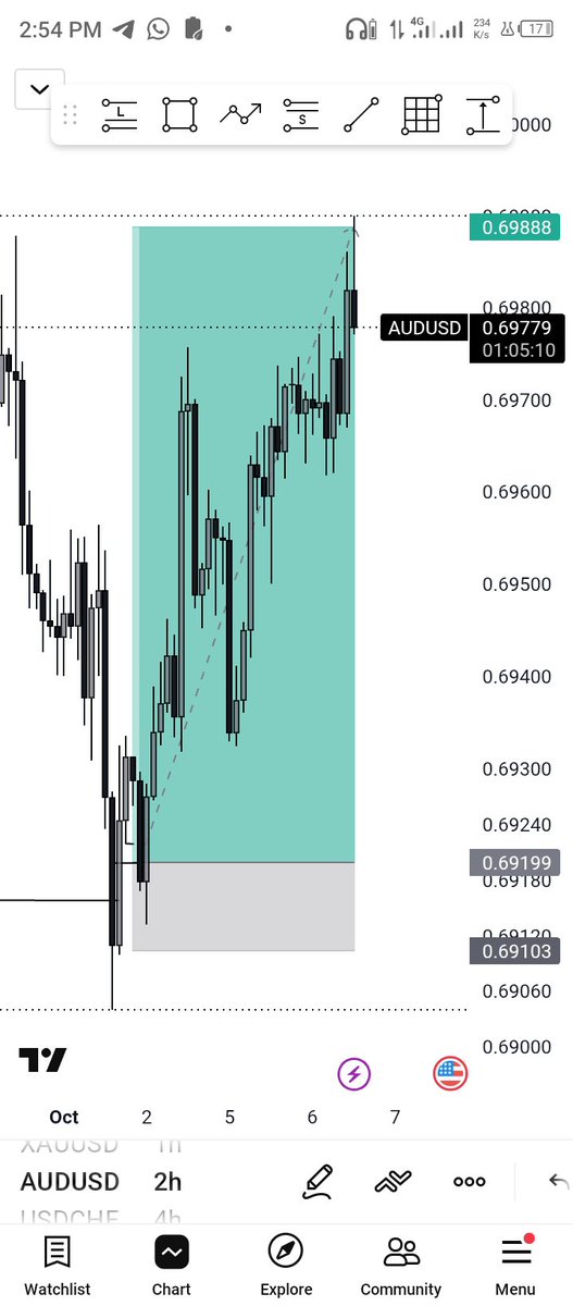 El_Jeff_Rico's tweet photo. #AUDUSD BUY!
+7R secured ✅ 
First trade of October!
Patience paid, held from Oct 1 - 6

#forex #forextrading https://t.co/x8MkdcW8Mn