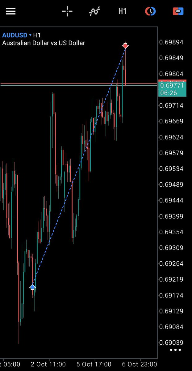 El_Jeff_Rico's tweet photo. #AUDUSD BUY!
+7R secured ✅ 
First trade of October!
Patience paid, held from Oct 1 - 6

#forex #forextrading https://t.co/x8MkdcW8Mn