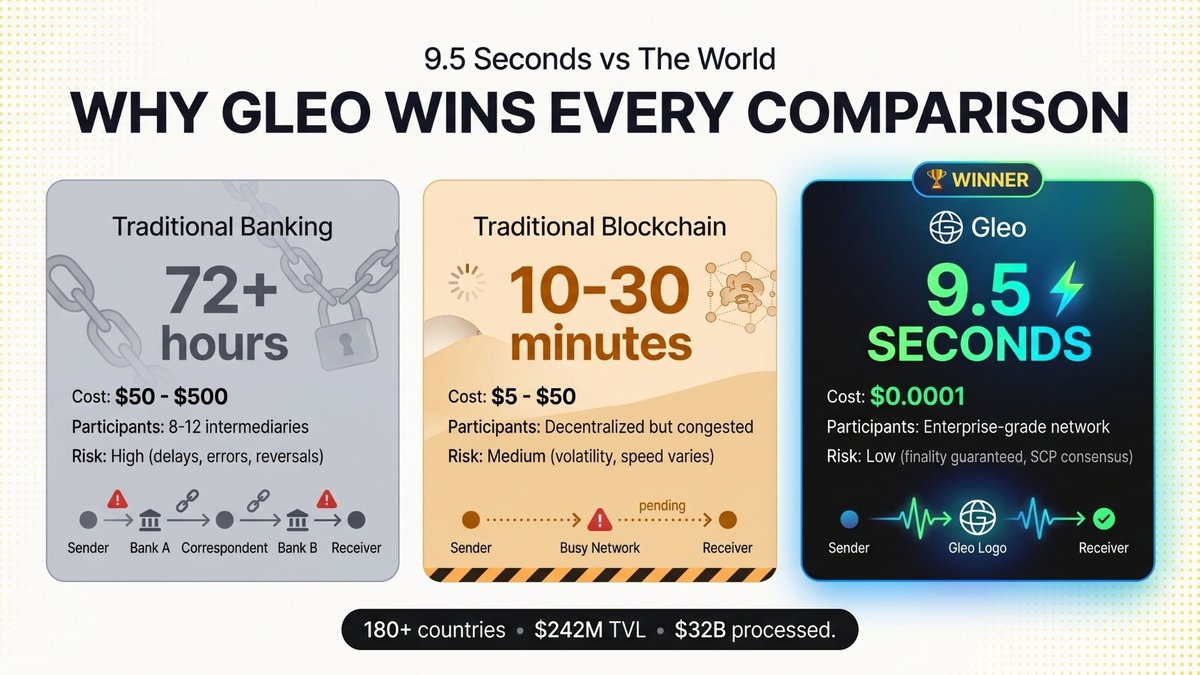 gleofinance's tweet photo. 9.5 seconds vs. the world.

Faster settlement. Lower costs. Global scale.

Gleo is built to move value without borders.

$GLEO | https://t.co/CJcnwwxDyF
CA: 0xb00563df17edc3f5a99ae82d240b062dd2702aea https://t.co/yVgSXHCdGo