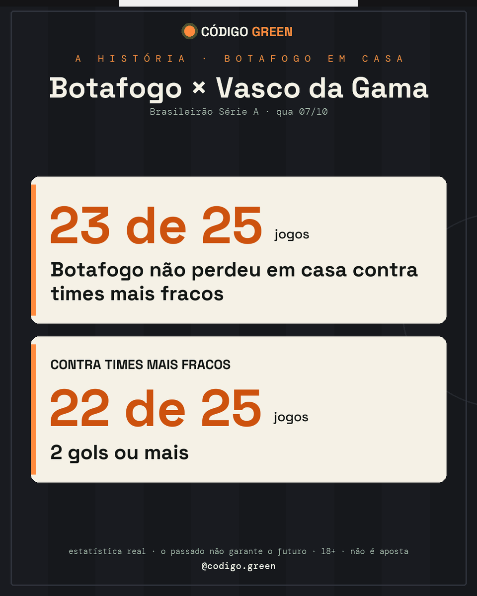 ocodigogreen's tweet photo. Botafogo × Vasco da Gama: a história do jogo 📖

• Botafogo não perdeu em casa contra times mais fracos — 23 de 25 jogos

Faz sentido pra você? Comenta 👇

#Botafogo #VascodaGama

+18 https://t.co/oLs7mz1OLG