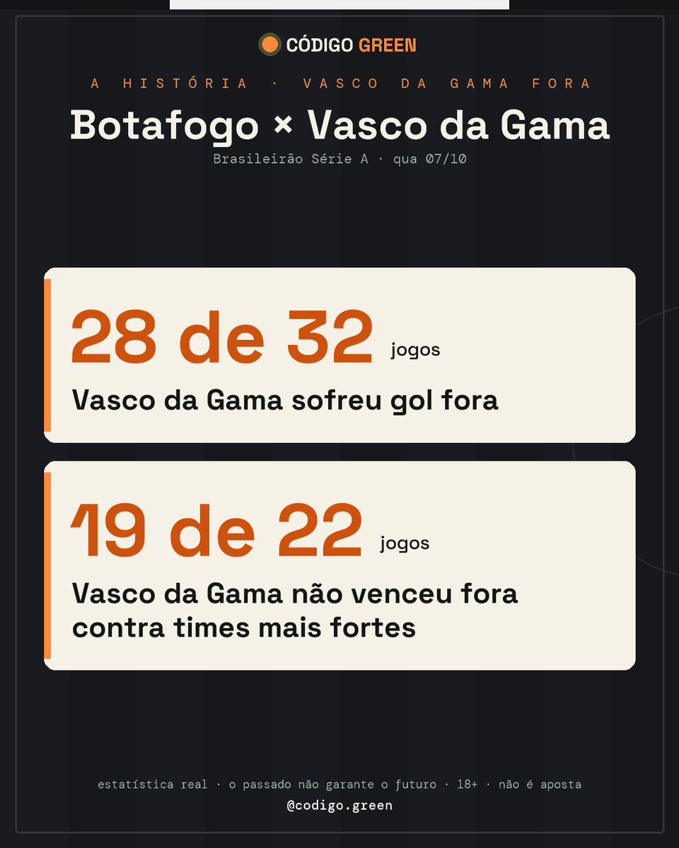 ocodigogreen's tweet photo. Botafogo × Vasco da Gama: a história do jogo 📖

• Botafogo não perdeu em casa contra times mais fracos — 23 de 25 jogos

Faz sentido pra você? Comenta 👇

#Botafogo #VascodaGama

+18 https://t.co/oLs7mz1OLG