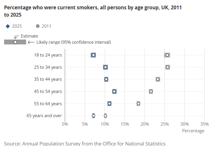 CMO_England's tweet photo. Smoking causes enormous preventable harm. ONS data released today shows smoking in England now under 10% with rapid falls in young adults. E-cigarette use no longer rising in people under 25. The figure below shows drop by age since 2011. https://t.co/UZFbYrbEIY