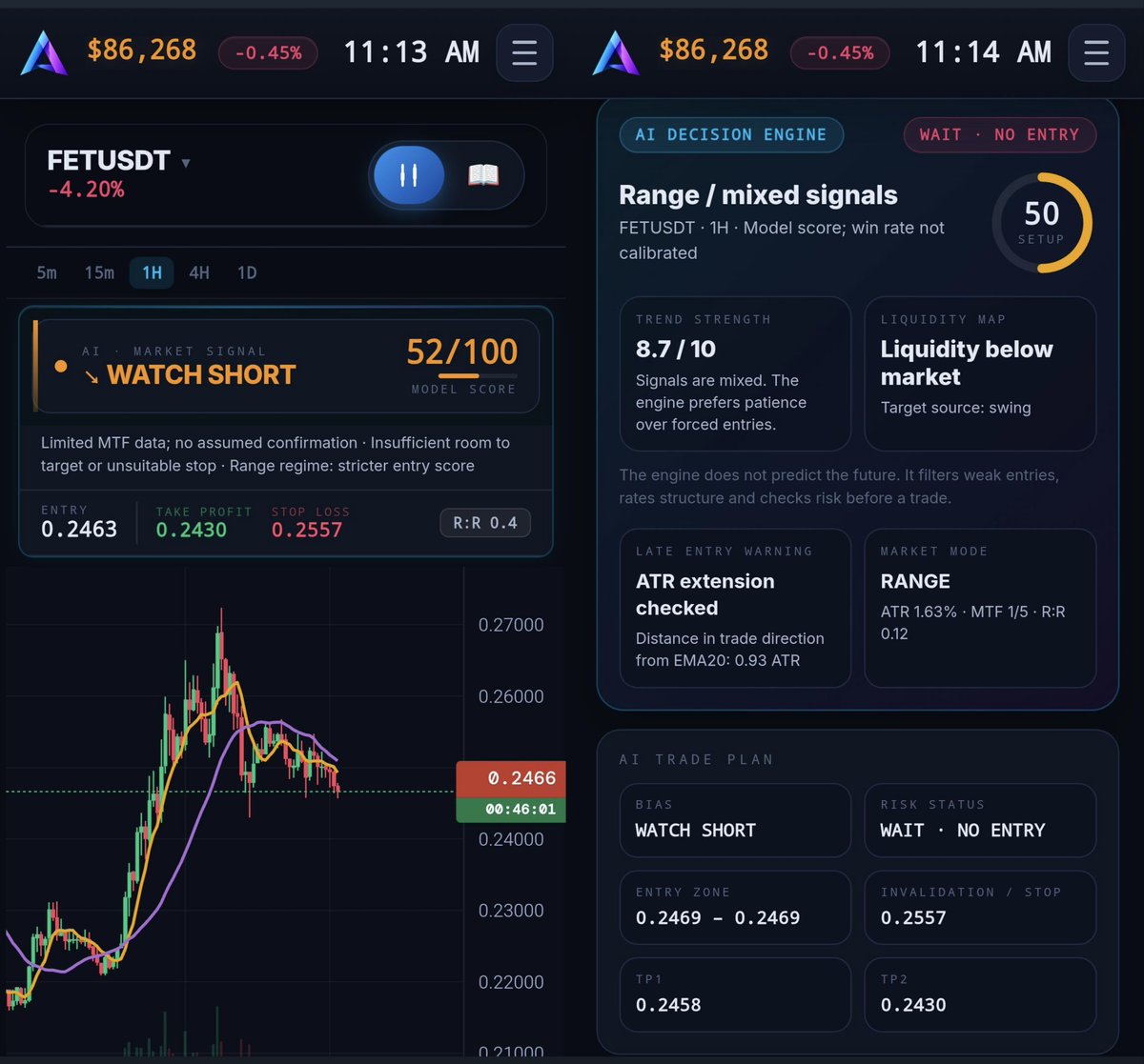 altrix_ai's tweet photo. 🌅 Tuesday Morning AI Market Update
📊 $SAND & $FET AI Review

Tuesday morning and the AI leans bearish on both names, but neither setup clears the bar. Both are flagged WAIT · NO ENTRY, with weak risk/reward and mixed signals, so patience beats forcing a short.

🔴 $SAND (AI Setup)

SAND is trading at 0.06595, down -6.48% after a long slide off the 0.08 area, now pressing into a tight base near 0.066. The AI has a Watch Short bias, but the model score sits at only 47/100.

Current AI metrics:
🟠 Signal: WATCH SHORT
🟠 Model Score: 47/100
🔵 Setup Score: 48/100
📊 Market Mode: TREND (ATR 1.92% · MTF 5/5)
📈 Entry: 0.0659
🎯 TP: 0.0649
🛑 Stop: 0.0708
R:R 0.2

Deeper structural read shows a bullish RSI divergence building against the short bias, with liquidity sitting below market. Higher timeframes oppose the trade, and there is insufficient room to target or an unsuitable stop. Late entry is checked at 0.89 ATR from EMA20. Risk status: WAIT · NO ENTRY.

🔴 $FET (AI Setup)

FET is trading at 0.2466, down -4.20% after rolling over from the 0.27 high and settling into a choppy range under the EMAs. The AI reads Watch Short with a 52/100 model score, slightly better than SAND but still not actionable.

Current AI metrics:
🟠 Signal: WATCH SHORT
🟠 Model Score: 52/100
🔵 Setup Score: 50/100
🟢 Trend Strength: 8.7/10
📊 Market Mode: RANGE (ATR 1.63% · MTF 1/5)
📈 Entry: 0.2463
🎯 TP1: 0.2458 · TP2: 0.2430
🛑 Stop: 0.2557
R:R 0.4

Liquidity sits below market, but MTF data is limited with no assumed confirmation, and the range regime demands a stricter entry score. Distance from EMA20 is 0.93 ATR. Risk status: WAIT · NO ENTRY.

📊 Tuesday morning's read: SAND and FET both show downside bias, but with R:R well below 1 and mixed signals, the engine prefers patience over forced entries. Let the setups improve before acting.

The engine does not predict the future. It filters weak entries, rates structure and checks risk before a trade. Not financial advice.

#Crypto #Bitcoin #BTC #SAND #FET #AI #ArtificialIntelligence #Trading #TechnicalAnalysis #CryptoSignals #CryptoTrading #MarketUpdate #ALTRIXAI