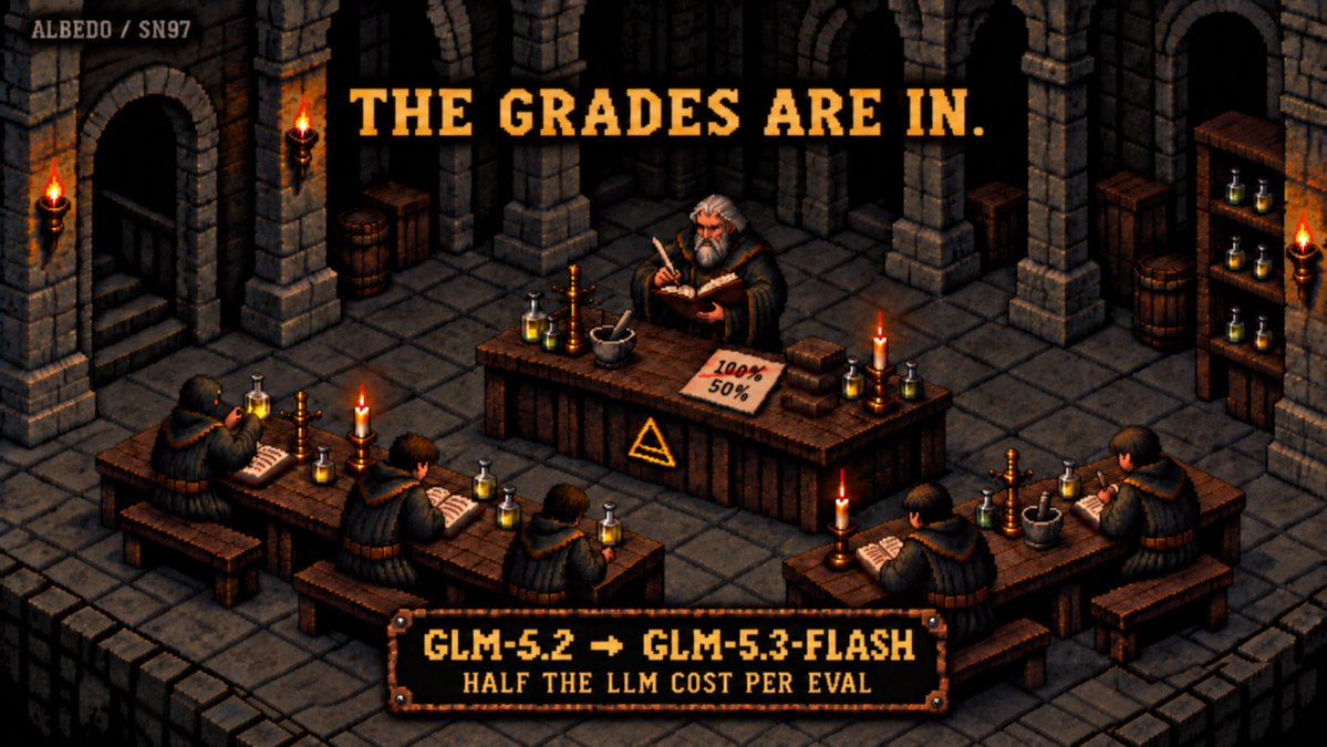 ingot_wthrboss's tweet photo. Validator update: GLM-5.2 → GLM-5.3-flash across Albedo.
Half the LLM cost per eval, with a stronger model.

@engyai serves ~70% of our judge calls: ~1B tokens a day, 5× last week’s daily token volume. Thanks, engy ❤️‍🔥

The teacher is grading now. Join the competiton. https://t.co/6xZpbq48ma