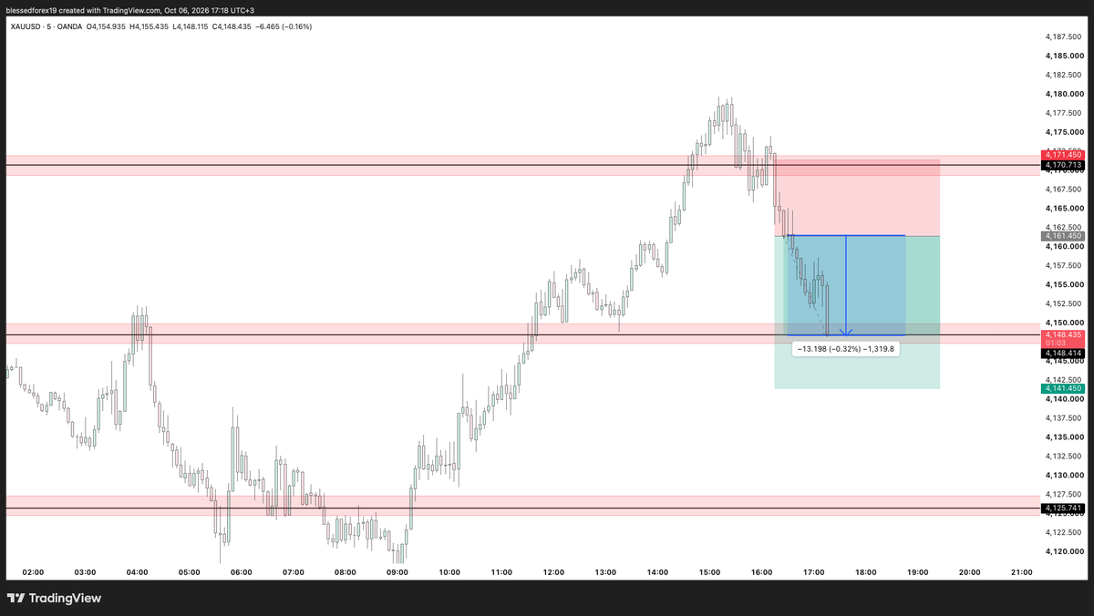 Blessed__Forex's tweet photo. TP1 HIT FOR 131 PIPS. CLOSE ALL OR SET STOPS TO BREAKEVE FOR FULL TP2🔥🔥🔥 https://t.co/VdoITafTS9