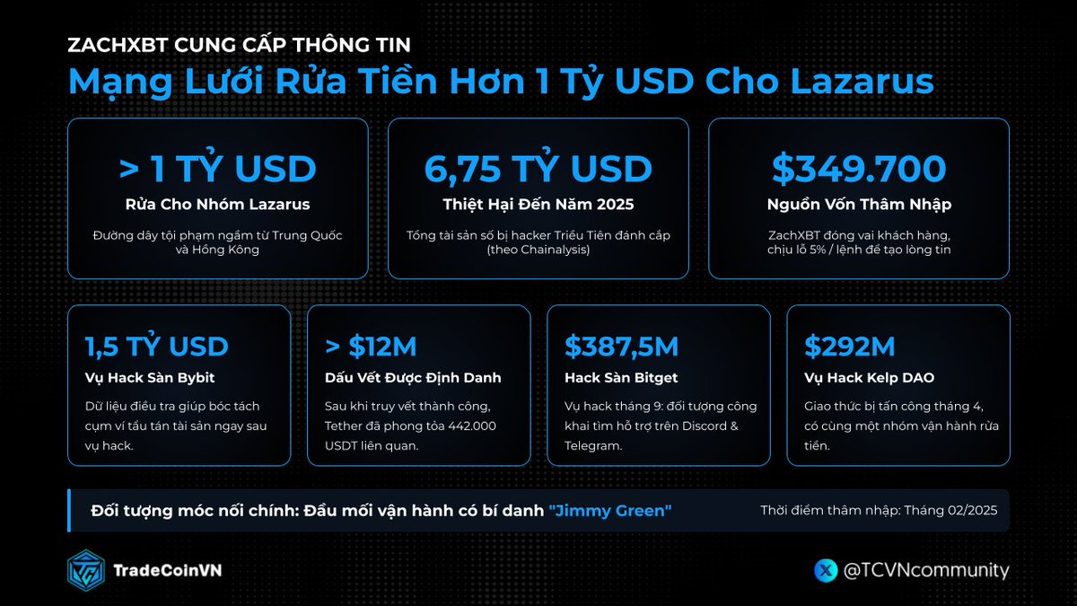 TCVNcommunity's tweet photo. ⭐️ ZachXBT - Công thần của giới blockchain

Khứa ZachXBT đã khui ra đường dây rửa tiền hơn 1 tỷ USD trên thị trường crypto từ việc hack các sàn và dự án. 

Để Ad tóm tắt con đường phá án của @zachxbt cho anh em đọc nhé:

1️⃣ Zach đóng vai khách hàng vào tháng 02/2025, ngay sau khi vụ hack Bybit 1.5 tỷ USD xảy ra.

2️⃣ Chấp nhận bỏ ra 349.700 USD bằng stablecoin và chấp nhận chịu phí tổn thất 5% trên mỗi lệnh nhằm lấy lòng tin từ một trong các đối tượng vận hành chủ chốt mang biệt danh "Jimmy Green".

3️⃣ Tìm ra manh mối các đối tượng tại Hồng Kong và Trung Quốc, giúp Tether phong tỏa 442.000 USDT liên quan đến chuỗi ví.

Nhìn chung thì những kèo hack của Lazarus không thực hiện đơn lẻ bởi Triều Tiên, mà còn có sự tiếp tay của đường dây rửa tiền ở Trung Quốc. 

Nhưng tổn thất hiện nay vẫn còn quá lớn so với số tiền mà các dự án và nhà phát hành stablecoin có thể lấy lại được.