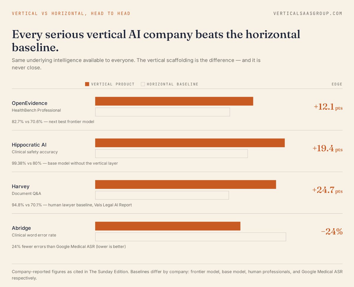 lukesophinos's tweet photo. Four vertical AI companies. Four industries. One pattern.

They all built their moat on top of the same models everyone else can rent.

OpenEvidence trained on 35 million peer-reviewed papers through licensing deals that took years to negotiate. Scores 82.7% on HealthBench Professional, 12.1 points above the best frontier model. 350,000 clinicians use it. OpenAI could build the tech. They will never spend what it takes to secure that content. Too expensive. Too vertical. Too long.

Hippocratic AI hired 6,234 licensed clinicians. Average 11.5 years of experience. Evaluated 307,000 real patient calls. Clinical accuracy went from 80% to 99.38%. Severe harm errors driven to zero. Anthropic is not hiring 6,000 nurses. Not their business. But it is Hippocratic's entire business.

Harvey wired into law firm workflows in ways no horizontal model ever will. Beat human lawyers on four of seven tasks in the Vals Legal AI Report. Document Q&A: 94.8% vs 70.1%. Transcript Analysis: 77.8% vs 53.7%. The model companies did not do that. Harvey did.

Abridge cut clinical transcription errors by 83% on new medications. Beat Google Medical ASR by 24% on word error rate. Google has spent a decade and unlimited budget on medical speech. Abridge still wins. Because Google does not care enough about the last mile. Abridge does.

None of them competed with the model companies. They used them. Rented the horsepower. Built the scaffolding the model companies would never justify building.

That is the entire play. The model companies gave you commodity intelligence priced per token. Your job is to wrap it in ten years of industry context nobody else has.