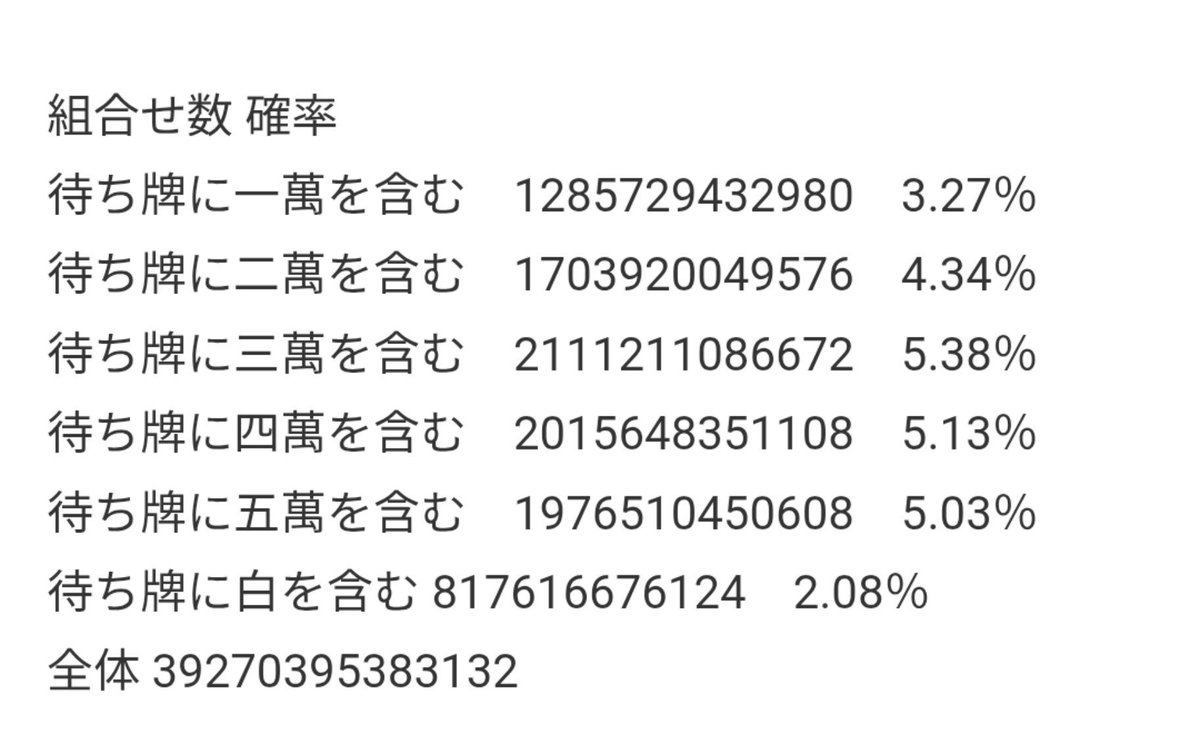 coedog's tweet photo. ダブリーの待ち確率は37>46なんですが、改めてなんでなんだっけ？というのを考えていたら、2007年のブログ記事で既に答えが…。
麻雀の9237万通りの全聴牌パターン形を網羅して、待ちを調べると37が最多らしいです
牌の重なりの組み合わせ数が原因で46よりも多くなるとか…
https://t.co/Ue24DDyUGA https://t.co/5sKyFyKwXW