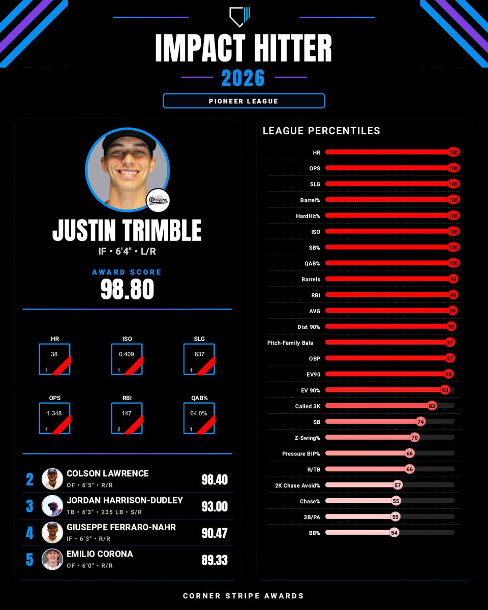 cornerstripe's tweet photo. 2026 Pioneer League Impact Hitter Award Winner: Justin Trimble, IF, Idaho Falls Chukars

Trimble created damage from every angle of the box, making him a true pitching nightmare. Elite barrel control produced triple-digit exit velocities and mammoth home runs. https://t.co/Df5GLyNJK5