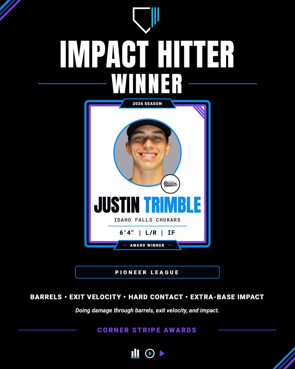 cornerstripe's tweet photo. 2026 Pioneer League Impact Hitter Award Winner: Justin Trimble, IF, Idaho Falls Chukars

Trimble created damage from every angle of the box, making him a true pitching nightmare. Elite barrel control produced triple-digit exit velocities and mammoth home runs. https://t.co/Df5GLyNJK5