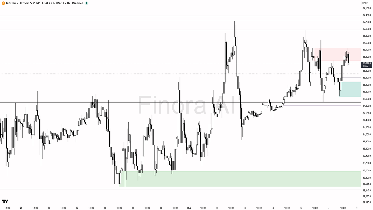 📈 $BTC sits flatish at -0.5% over 24h but the structure signals buyers gearing up for the next move

- my bias is bullish here as the 1h structure is confirmed