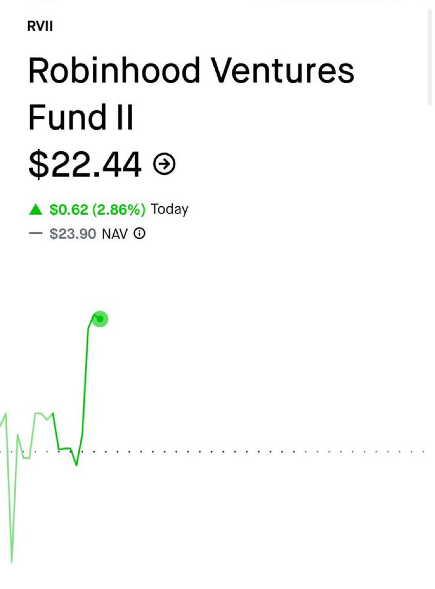 DlligentPlane_'s tweet photo. I think the market is missing what Robinhood is trying to do with this fund $RVII

I dug through the portfolio, and its largest holding Tasklet just announced a $12.8M raise at a $500M valuation, compared to its previously reported $175M valuation a few months ago https://t.co/Vz72HYB45m