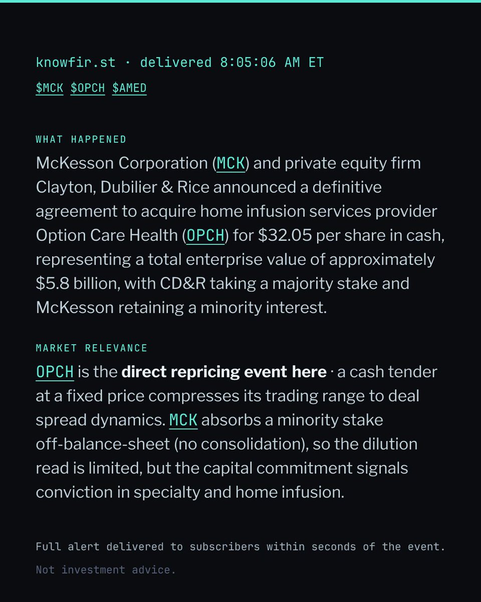 x_knowfirst's tweet photo. McKesson Corporation (MCK) and private equity firm Clayton, Dubilier &amp; Rice announced a definitive agreement to acquire home infusion services provider Option Care Health (OPCH)…

$MCK $OPCH $AMED named in the read, sent 8:05:06 AM ET. One of 23 alerts today. https://t.co/hoFWk9jSn3
