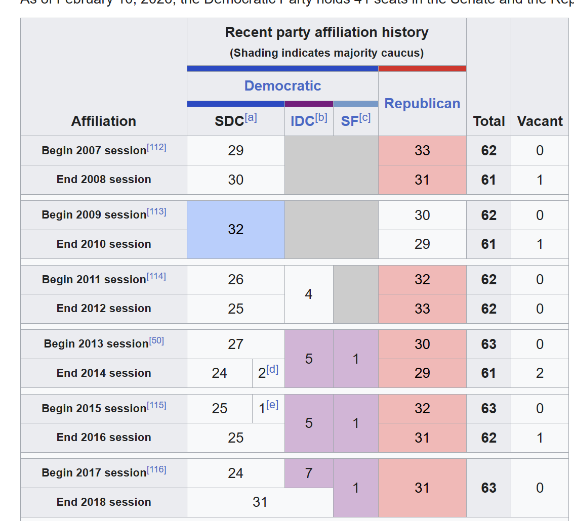LinkofSunshine's tweet photo. The New York State Senate composition from 2006-2018 was insane lol https://t.co/ou62vDt3FN