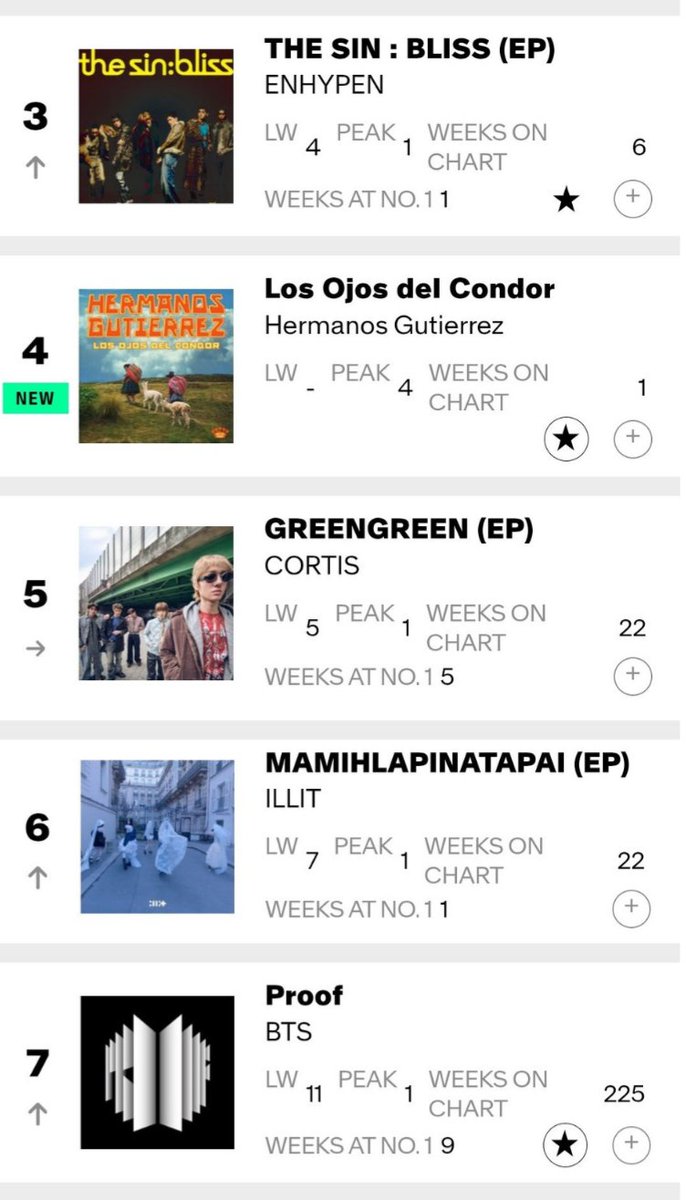About___Enhypen's tweet photo. 'THE SIN : BLISS' by ENHYPEN re-enters the Top 3 of the Billboard World Albums Chart 🔥

It has never left the Top 5 of the Chart since it's release https://t.co/7rFHP6d03s