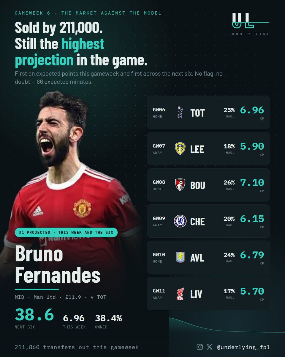 Underlying_fpl's tweet photo. 211,860 managers sold Bruno Fernandes this week.
He is the highest projected player in the game - 6.96 this gameweek, 38.6 over the next six. First on both.
No flag. All six fixtures above average.
His worst projected week of the six is 5.70.
Selling, holding or captaining? https://t.co/ivwlxqI7kW