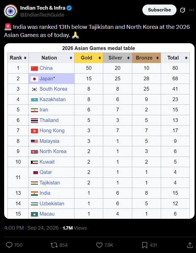 Dragonobserwer's tweet photo. Many of you guys don’t understand how obsessed Ch!nks are with India.
I wanted to post this earlier, but I couldn’t find a time slot because of my post about Dhurandhar.
When the Asian Games were still only halfway through and hadn’t even ended, final medal tally wasn’t even out yet.
Chinese were Attacking Indians racially 
 claiming that Indians were inferior.... and bla bla stories.
And that’s not even the whole story.
 Some Indian low-IQ, full-on engagement accounts, like Indian Tech & infra, did exactly the same thing midway through the Asian Games, deliberately posting it and not even feeling sorry about it afterward(1/n)