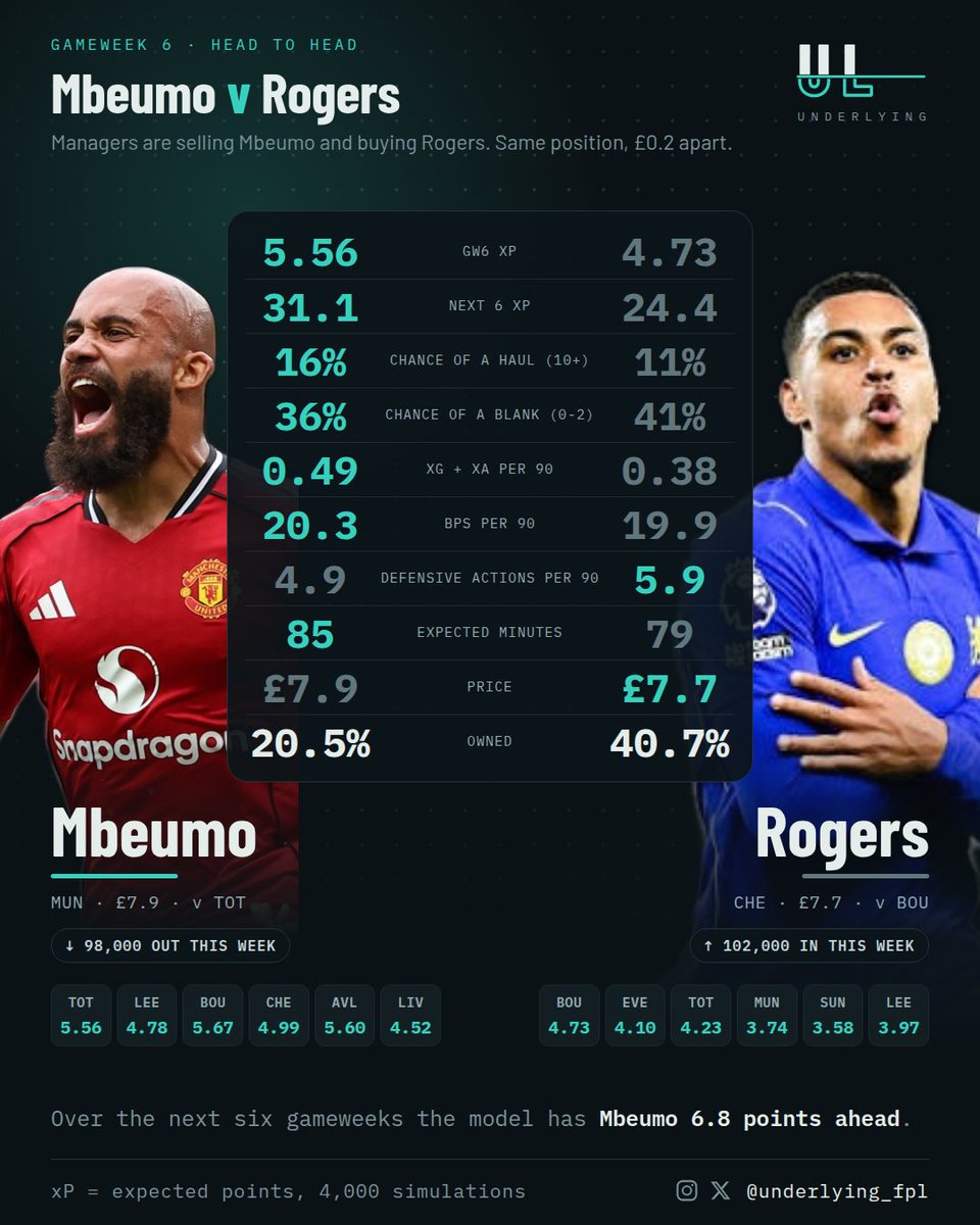 Underlying_fpl's tweet photo. 98,000 managers sold Mbeumo this week. 102,000 bought Rogers.
Same position. £0.2 apart.
Mbeumo — 5.56 this gameweek, 31.1 over six.
Rogers — 4.73 and 24.4, at double the ownership.
Five of Mbeumo's next six project above Rogers' best week of the six.
Which one have you got? https://t.co/ak8ASmZFm1
