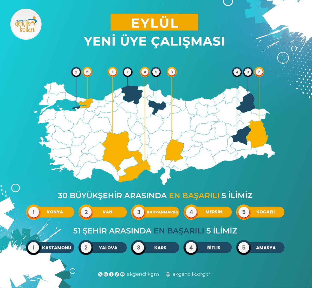 RamazannArkan's tweet photo. Bitlis Gençlik Kolları Teşkilatımızı gönülden kutluyorum. 

Bir dahaki ay hedefimiz birincilik; Bitlis’e de birincilik yakışır. 🏆🇹🇷 https://t.co/Wwef0iPxke