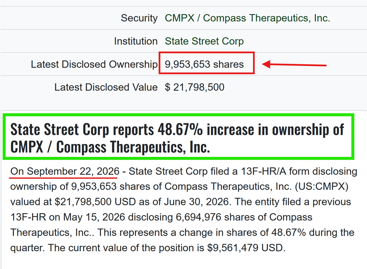 MangoStockX's tweet photo. $CMPX Now, one tute holds nearly 10M shares after increasing its position by 48.67%. https://t.co/XfVNj6ZnNr