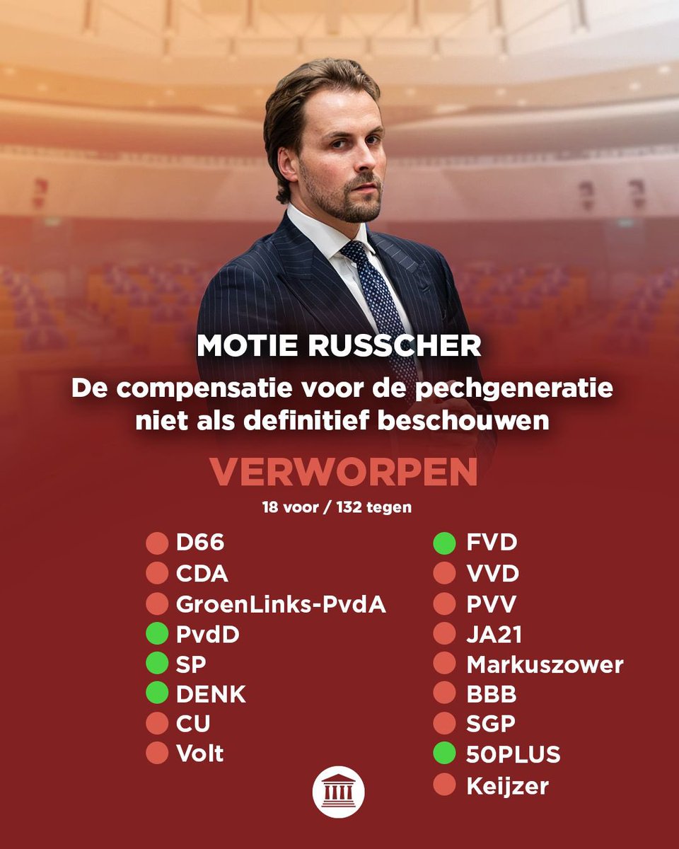 tomrusscher's tweet photo. Slechts een kwart van de misgelopen basisbeurs. Dat is de tegemoetkoming die zogenaamde studentenpartijen als @D66, Volt en @progressiefned nu als ‘definitief’ beschouwen.

Daarmee wordt de pechgeneratie opnieuw tekortgedaan. Een generatie die met torenhoge studieschulden is opgezadeld waardoor het kopen van een huis en het opbouwen van een toekomst moeilijker is gemaakt.

Forum voor Democratie legt zich hier niet bij neer en zal altijd blijven strijden voor volledige compensatie van de pechgeneratie.