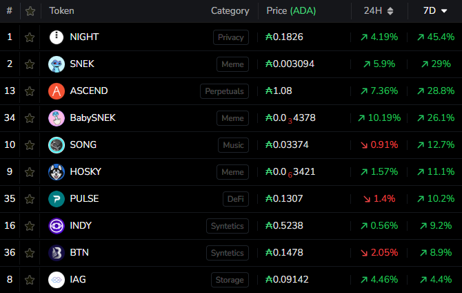 DexHunterIO's tweet photo. Cardano Native Tokens are waking up🔥

Which project are we about to see pump next?👀 https://t.co/yeGhOl99Ri