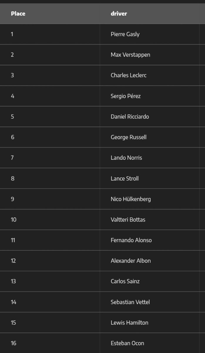 leclercsletters's tweet photo. amus posted an analysis of which driver curses the most on the radios (from 2018 until now) and pierre is surprisingly the winner, followed by max and charles 😭😭 https://t.co/RngFT1aMQF