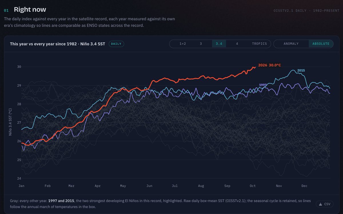 ryankatzrosene's tweet photo. It's 30 fucking degrees Celsius in waters of the central-eastern equatorial Pacific https://t.co/ic0feAtLgj