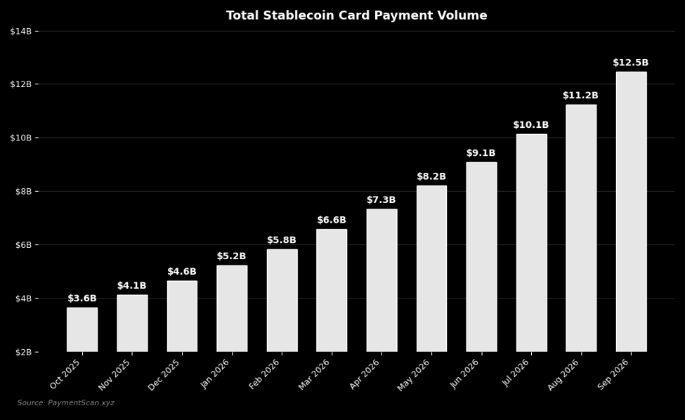 KobeissiLetter's tweet photo. BREAKING: The total volume of payments processed on crypto cards has reached a record $12.5 billion, up +140% year-to-date.

This also marks +247% growth compared to levels seen in October 2025.

Continued adoption of stablecoins as a payment rail and the push toward cross-border transaction efficiency are behind the surge in volume.

Furthermore, QR-code based payments for crypto cards are seeing robust growth.

This has fueled +55% quarter-over-quarter growth in activated cards on Jupiter Spend, one of the largest onchain card providers, particularly due to demand for QR payments.

Crypto cards are the next phase of crypto adoption.