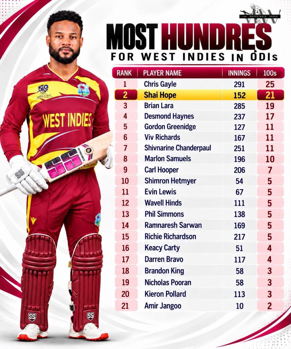 presidentaligy's tweet photo. Shai Hope is special! One of the finest West Indian batsmen in the history of the game — focused, humble, committed and results-driven. https://t.co/M2I4Egr2sk
