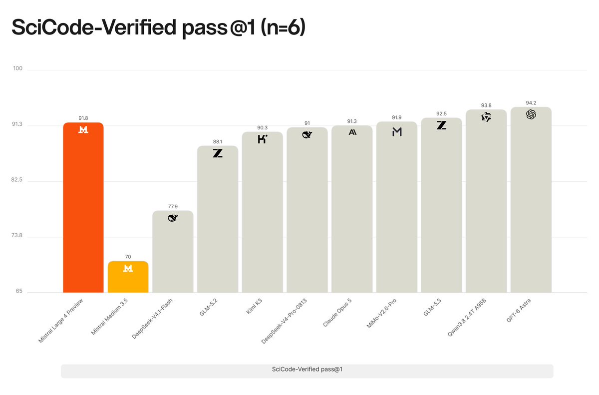 tslwn's tweet photo. As always, the picture is more complicated: SciCode-Verified is a independent audit of the benchmark that corrects ambiguities and misspecified test cases (https://t.co/gRwsHnFWqi). Happily, we remain competitive with frontier OSS, and even some proprietary models like Opus 5. https://t.co/GyeQSMdAre