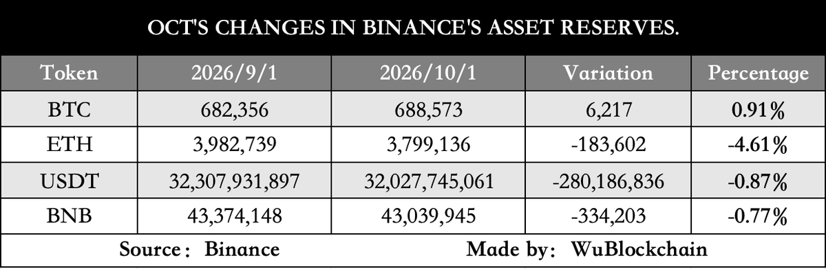 cryptowinss's tweet photo. Binance’s October proof of reserves shows user BTC holdings rising 0.91% to roughly 688,600 BTC.

On top of that, user ETH holdings fell 4.61% to 3.799M ETH, while USDT and BNB holdings declined 0.87% and 0.77%, respectively. https://t.co/APrv8gbr9Y