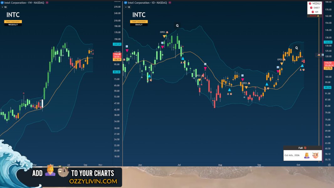 ozzy_livin's tweet photo. $INTC flows have returned 👸🦥 in a BEARISH 🟥 TREND
Price is sitting on the rising 20 day ✍️ expect that basis to act as the decision level into Oct #OPEX
Resistance ➡ $120 then $133
Support ➡ $113 then $106
Weekly 〰 still above the weekly basis after the 2026 melt-up; latest candles are a pause, not a clean rejection of the upper band
Daily 〰️ failed the upper rail and is back-testing the 20 day from above
The Trade 🖊️
Neutral → Fade $120–$125 while the label is bearish. Bullish invalidation is a daily close back above $125 that holds the basis