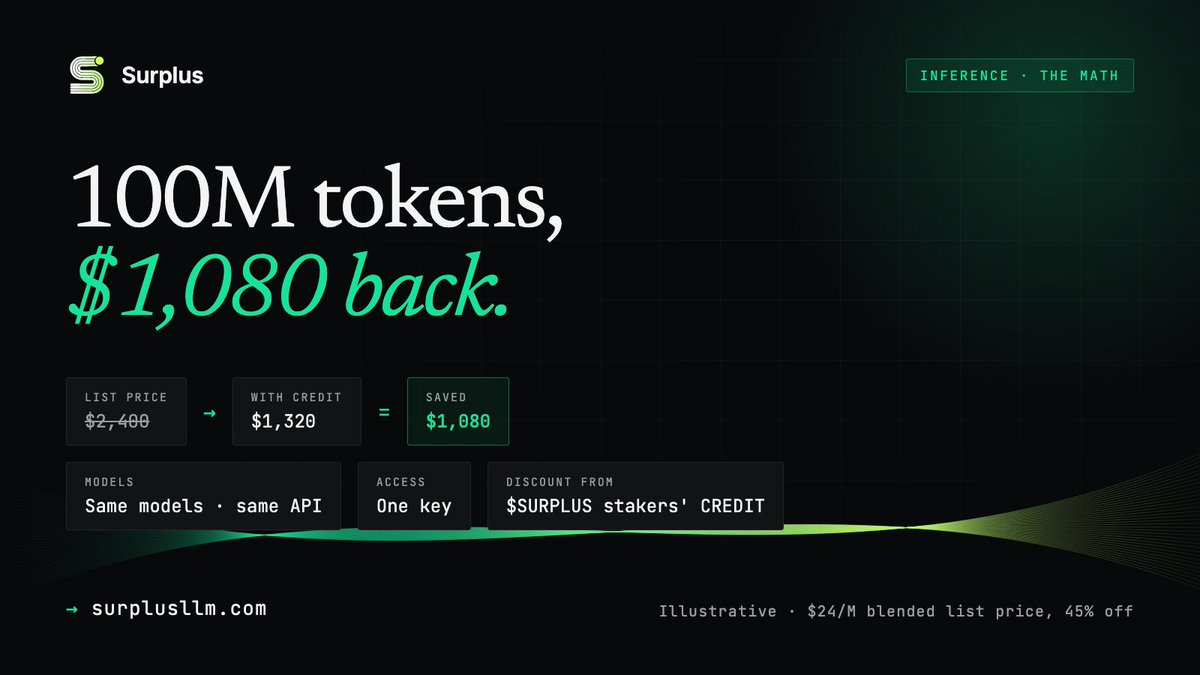 SurplusRH's tweet photo. 100M tokens processed on Surplus.

Same models. Same API. One key.

At list price, those tokens would cost $2,400.

With CREDIT: $1,320.

That's $1,080 saved on the exact same inference.

$Surplus stakers get access to CREDIT discounts.

More inference. Less cost.

That's the math.