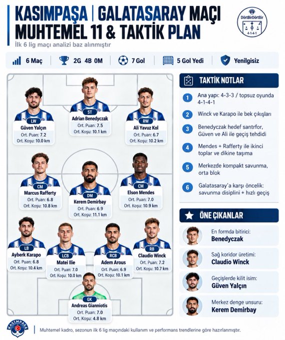 A tactical analysis graphic for the Kasımpaşa vs Galatasaray football match, displaying the predicted starting 11 lineup with player photos, ratings, and strategic notes in Turkish.
