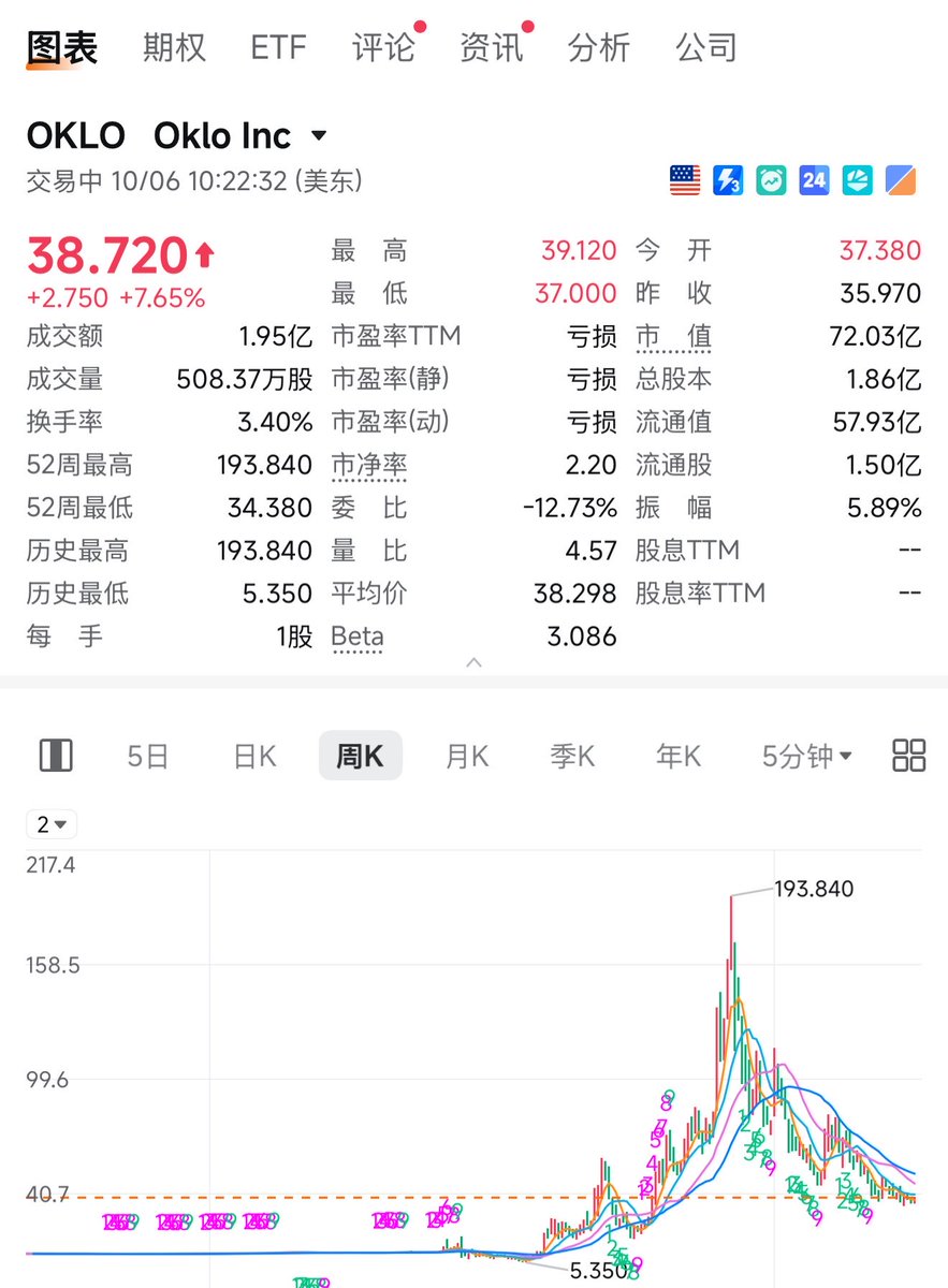 xiaomustock's tweet photo. $OKLO 和 $XE 俩家核能公司到了非常值得建仓的击球区，刚各搞了一部分仓位。
前者金主是openai，后者大股东是亚马逊。
今天消息面谷歌与核能公司签20年合作协议是个不错的启动点。 https://t.co/Dfa6h0NyBl