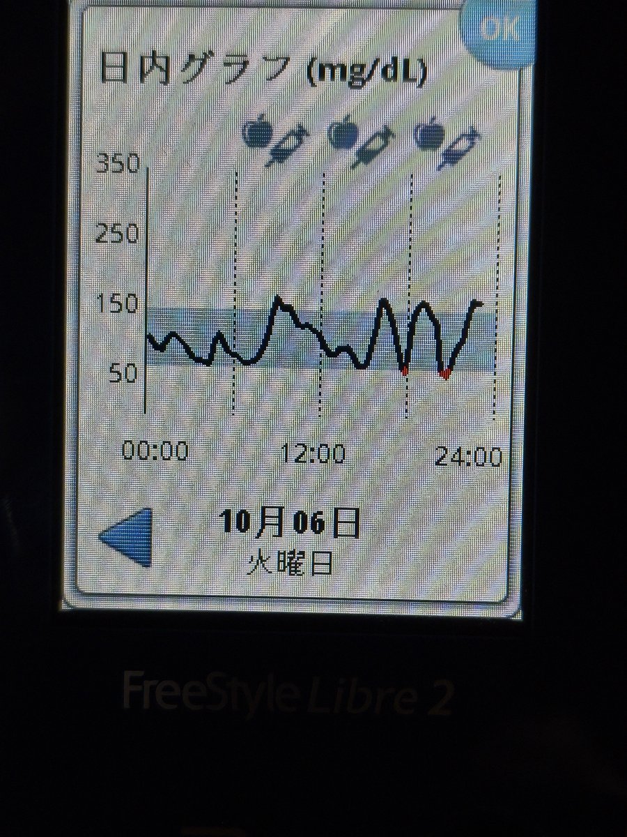 pink_MAKIato's tweet photo. つい、いつもの調子で食べたり打ったりしてしまう

朝食前後110/149
昼食　　93/71
夕食　　122/66
就寝前　170

#今日の血糖値
#1型糖尿病 https://t.co/T4QyZYFWhr