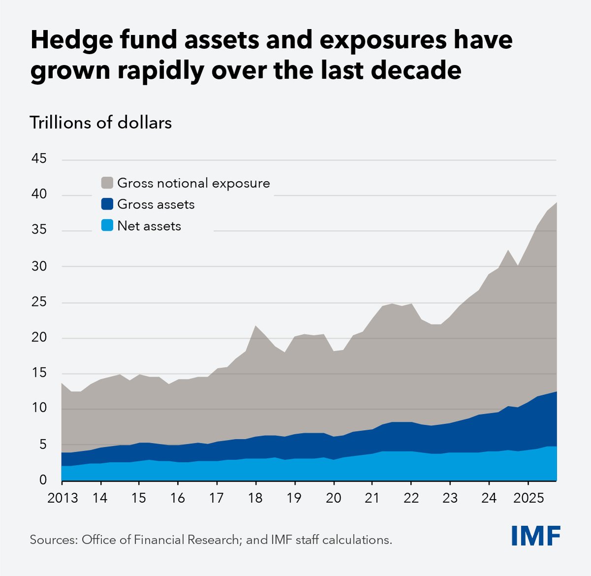 NigelClarkeJa's tweet photo. As hedge funds play a bigger role in financial markets, countries should better monitor their borrowing and interconnectedness, and calibrate policies to underlying vulnerabilities. See our new blog: https://t.co/5B9JlnCR02 https://t.co/MK5QIZMNq5
