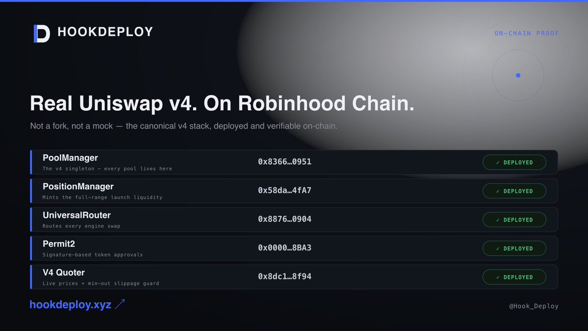 Hook_Deploy's tweet photo. Real Uniswap v4. On Robinhood Chain.

Not a fork, not a mock — HookDeploy runs on the canonical v4 stack, every contract deployed and verifiable on-chain:

• PoolManager — the v4 singleton
• PositionManager — mints full-range launch LP
• UniversalRouter — routes every engine swap
• Permit2 — signature-based approvals
• V4 Quoter — live prices + slippage guards

Don't trust it. Verify it.

https://t.co/HkRiV6x0RH

0x0b43c68bc0837e5307a3d3c32fe88ee601d1d171