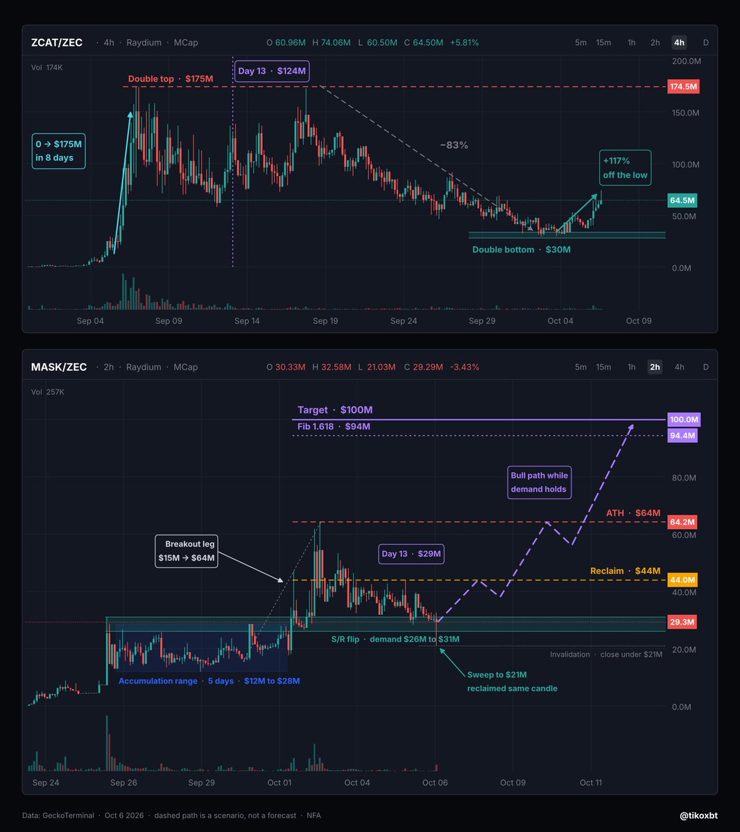 tikoxbt's tweet photo. / solana:HuAXPyDWDaMYFKuwQHpqL1oPnj93zdzWmtvFGzCeCUa7  chart update

5 day base between $12M and $28M 
breakout to $64M
now back at $29M sitting right on the old range high

old resistance turning into support is the cleanest setup there is
today's wick to $21M got bought back in one candle

levels I watch
support $26M to $31M
reclaim $44M and the ATH at $64M is next
1.618 extension of the breakout leg lands at $94M
right under $100M+ price discovery

for context solana:HcRLc9VDgjLeK154xDawfb1dmVJ98DoSqcwTHGqiDeJR  was sitting at $124M on day 13
solana:HuAXPyDWDaMYFKuwQHpqL1oPnj93zdzWmtvFGzCeCUa7 is on day 13 at $29M

and the cat just double bottomed at $30M and ran +117%
the zcash:native  bid is waking up again

invalid if we close back under $21M 🎭