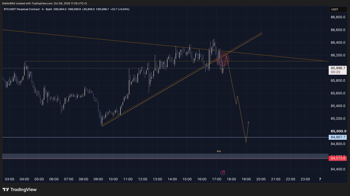 Stefan_B_Trades's tweet photo. $BTC plan for today. https://t.co/8TrwbSrGY2