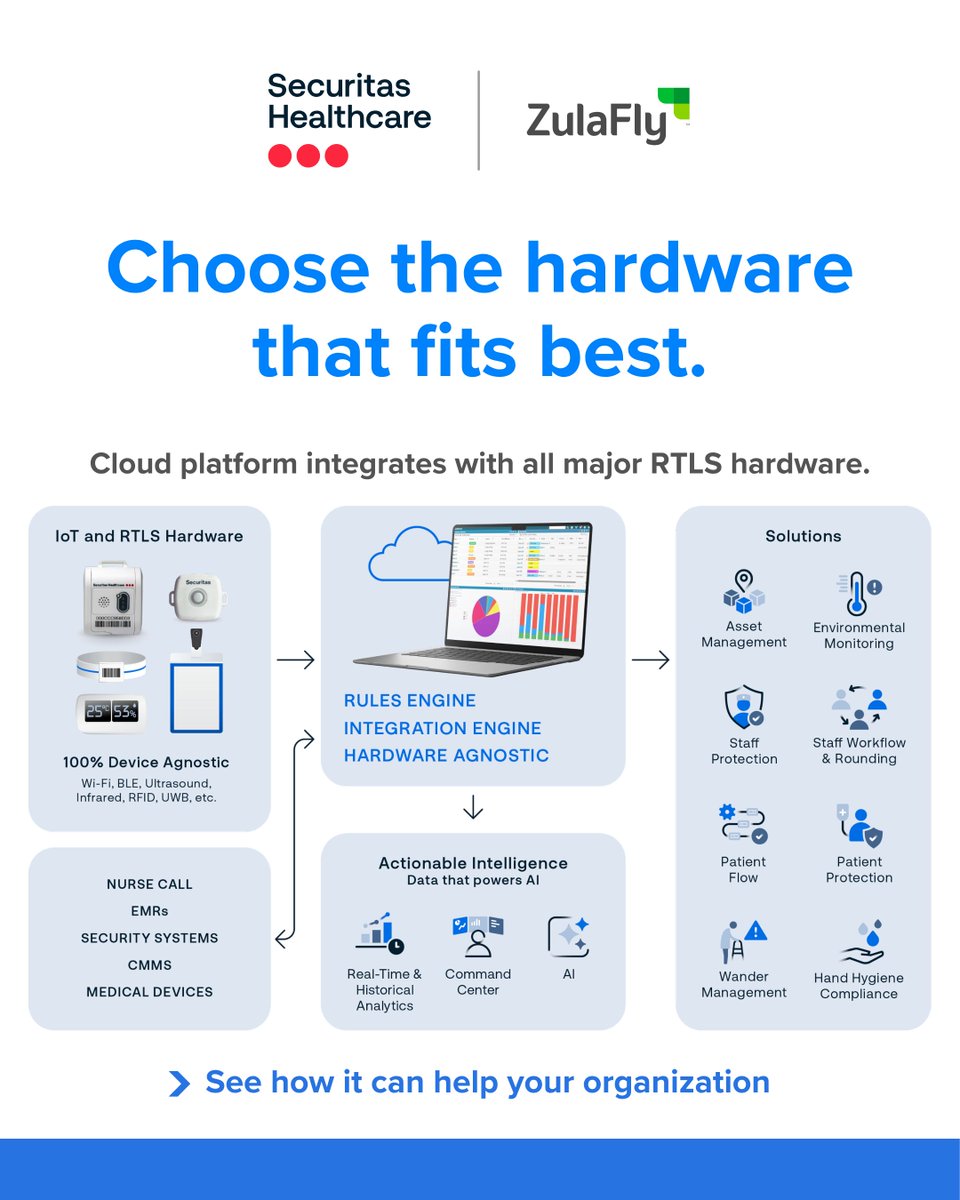 ZulaFly's tweet photo. Built for integrations and always hardware agnostic.  

The right hardware for tracking equipment may be different from what you need for staff safety or temperature monitoring. Your platform should give you that flexibility.
https://t.co/siB79rJFif

#ZulaFly #SecuritasHealthcare https://t.co/eZtgHN62Yl