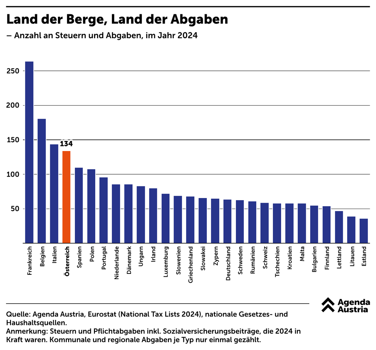 AgendaAustria's tweet photo. Jetzt die Paketabgabe, in ein paar Monaten die Streamingabgabe und wer weiß, was sich das Regierungstrio gerade noch so zusammenwürfelt: Österreich versinkt in seinen Steuern und Abgaben.

Das gesamte Ausmaß ist erschreckend: 134 Steuern und Abgaben hatte Österreich 2024, die letzten Streiche der Regierung sind also noch nicht einmal mitgezählt. Damit liegen wir im europäischen Spitzenfeld, einzig Frankreich, Belgien und Italien nehmen den Bürgern bei noch mehr Gelegenheiten das Geld aus der Hand.

Vorbildlich sind hingegen die baltischen Staaten. Estland kommt mit nur 34 Steuern und Abgaben aus, Litauen und Lettland bleiben auch unter 50. Ein einfaches Steuersystem ist also eindeutig möglich, aber man muss es halt wollen.
