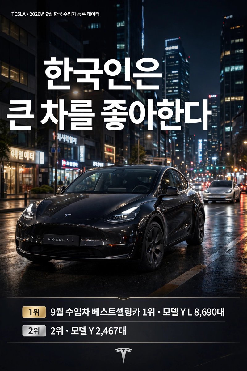 na42162na's tweet photo. 역시 한국인은 큰 차를 좋아해~!

9월 Y보다 롱바디가 더 팔렸다.
  -. Model YL롱바디 8,690대
  -. Model Y 2,467대

그러나 두대 다 있는 나는 구형 모델 Y만 끌고다니지 왜냐고? 우린 다 알지 https://t.co/kjNNfQAo77