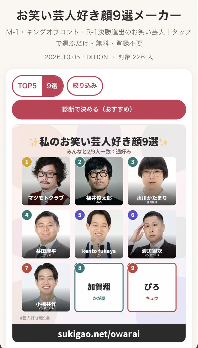 KoruLica's tweet photo. シンプルに造形で選んだつもりが
好きな人選に…的確…😭

✨私のお笑い芸人好き顔9選✨
1位：マツモトクラブ
2位：福井俊太郎
3位：水川かたまり
4位：益田康平
5位：kento fukaya
6位：渡辺銀次
7位：小橋共作
8位：加賀翔
9位：ぴろ
#芸人好き顔9選 #好き顔9選
https://t.co/cjHW2ODhAS https://t.co/IOohVaF1ER